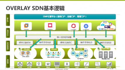 多云互联的现实困境与开源SDN之路
